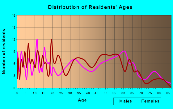 Age and Sex of Residents in zip code 55753