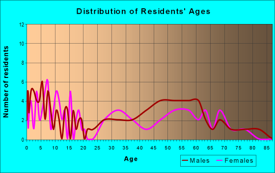 Age and Sex of Residents in zip code 55756