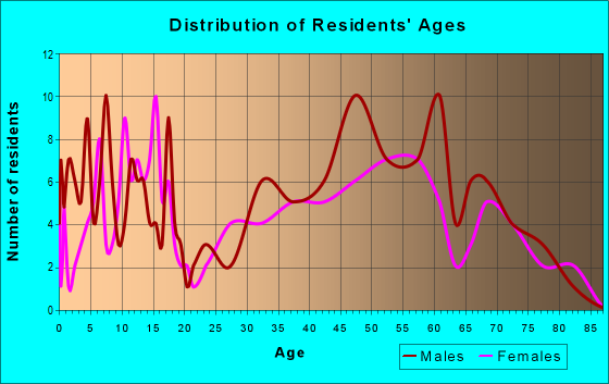 Age and Sex of Residents in zip code 55757
