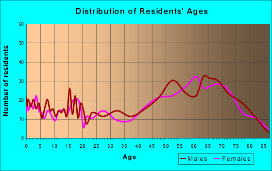Age and Sex of Residents in zip code 55760
