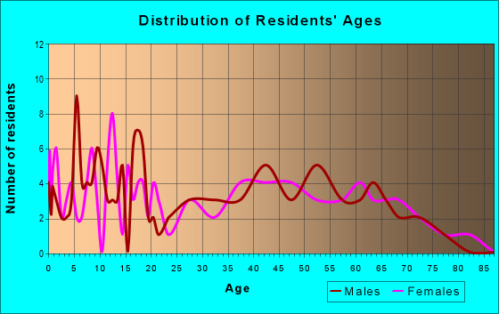 Age and Sex of Residents in zip code 55764