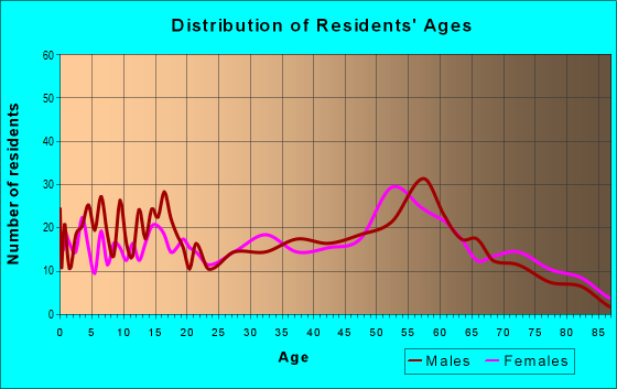 Age and Sex of Residents in zip code 55768