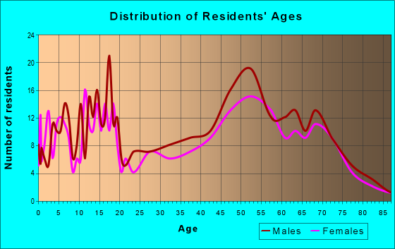 Age and Sex of Residents in zip code 55771