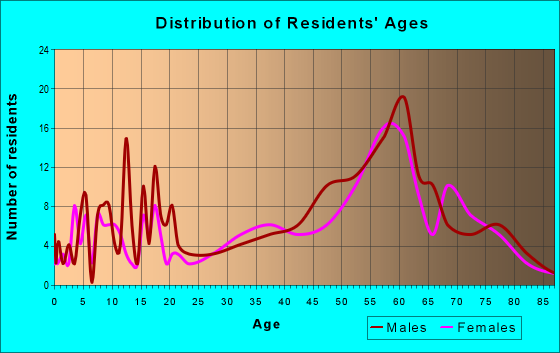 Age and Sex of Residents in zip code 55775