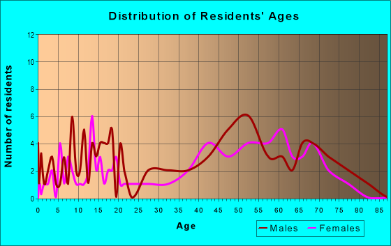 Age and Sex of Residents in zip code 55782