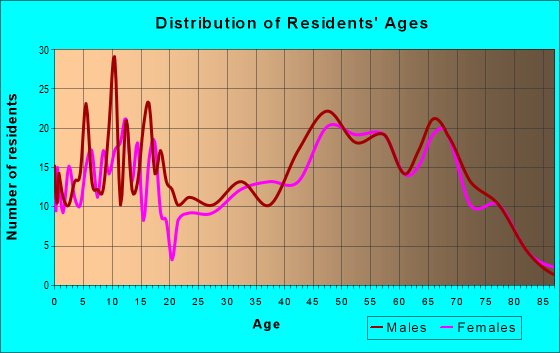 Age and Sex of Residents in zip code 55783