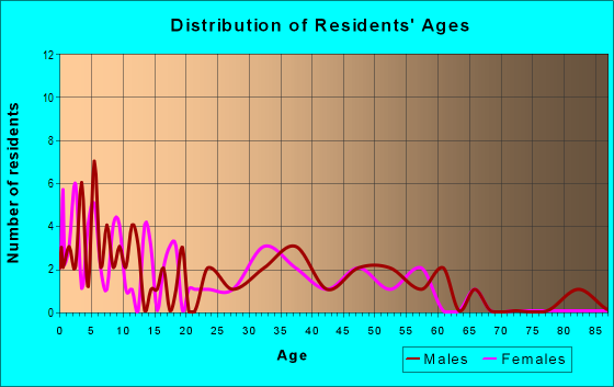 Age and Sex of Residents in zip code 55786