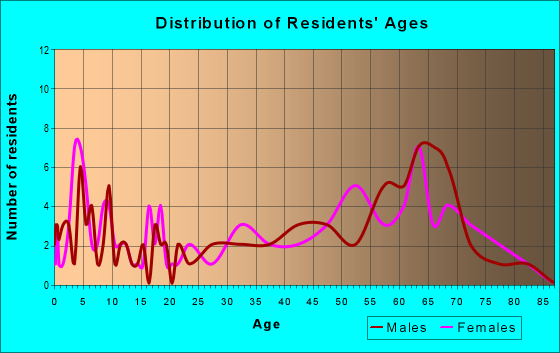 Age and Sex of Residents in zip code 55787