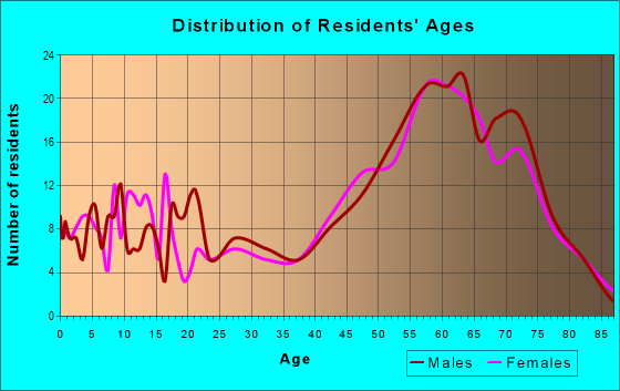 Age and Sex of Residents in zip code 55790