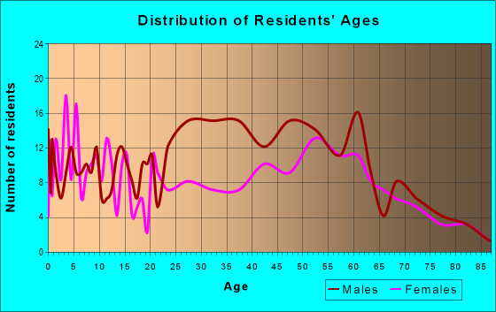 Age and Sex of Residents in zip code 55795