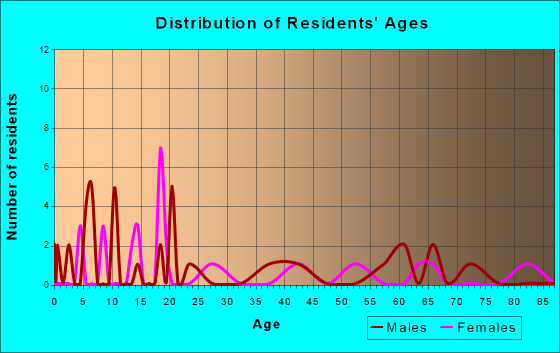 Age and Sex of Residents in zip code 55796