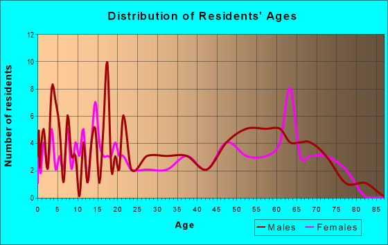 Age and Sex of Residents in zip code 55798