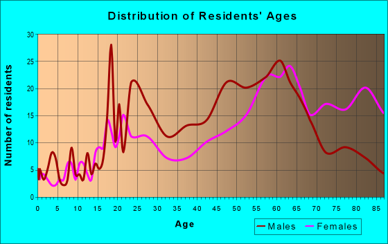 Age and Sex of Residents in zip code 55802