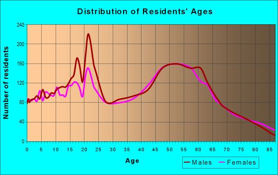 Age and Sex of Residents in zip code 55803