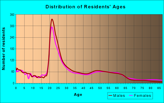 Age and Sex of Residents in zip code 55805