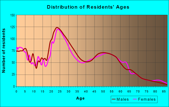 Age and Sex of Residents in zip code 55806