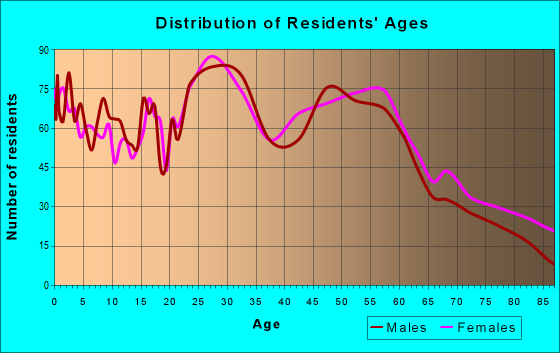 Age and Sex of Residents in zip code 55807