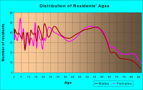 Age and Sex of Residents in zip code 55808