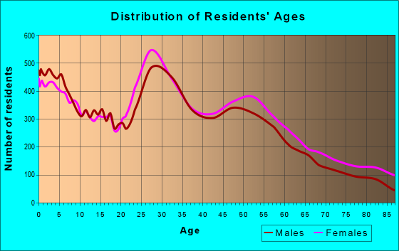 Age and Sex of Residents in zip code 55901