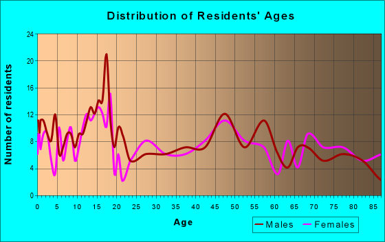 Age and Sex of Residents in zip code 55909