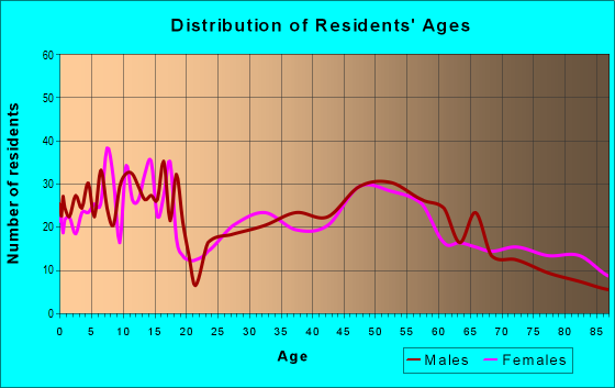 Age and Sex of Residents in zip code 55917