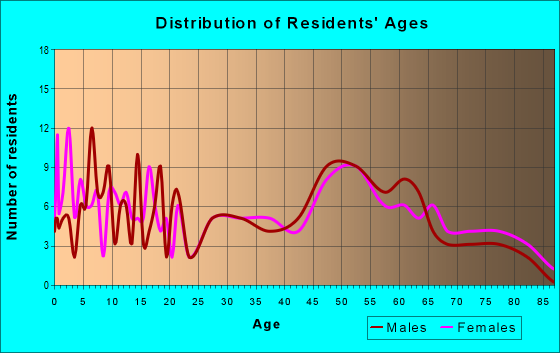 Age and Sex of Residents in zip code 55918