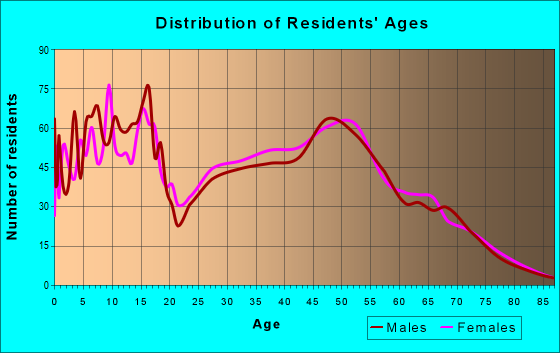 Age and Sex of Residents in zip code 55920