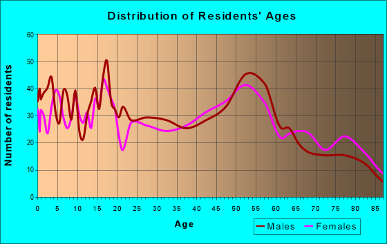 Age and Sex of Residents in zip code 55921