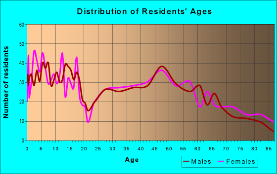 Age and Sex of Residents in zip code 55923