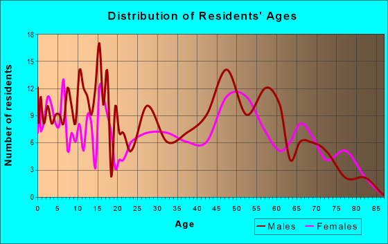 Age and Sex of Residents in zip code 55924