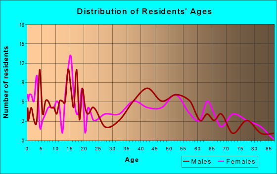 Age and Sex of Residents in zip code 55926