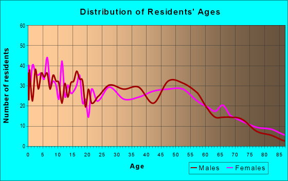 Age and Sex of Residents in zip code 55927