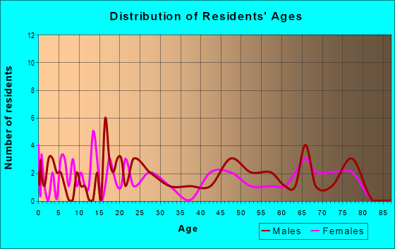 Age and Sex of Residents in zip code 55931