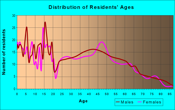 Age and Sex of Residents in zip code 55932