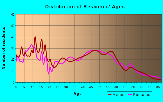 Age and Sex of Residents in zip code 55934
