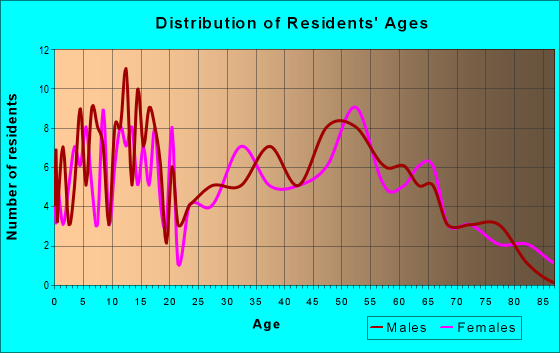 Age and Sex of Residents in zip code 55935