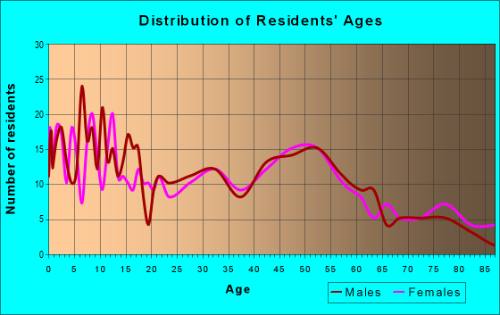 Age and Sex of Residents in zip code 55936