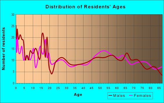 Age and Sex of Residents in zip code 55939