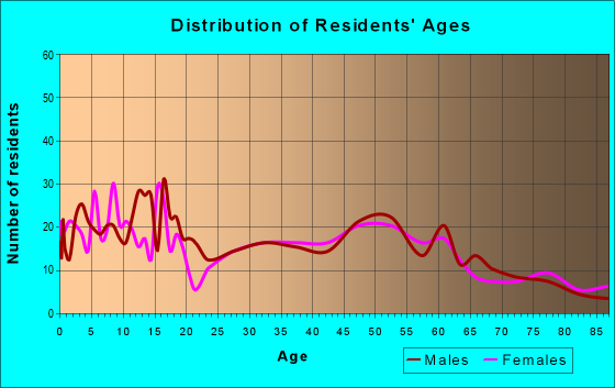 Age and Sex of Residents in zip code 55940