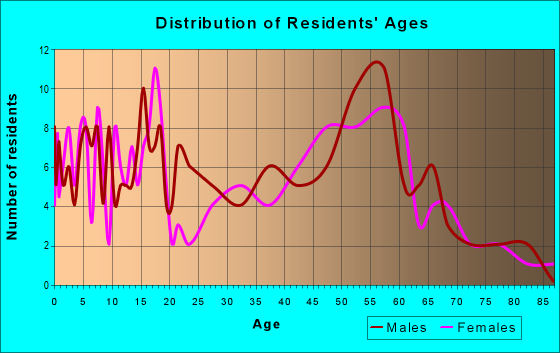 Age and Sex of Residents in zip code 55941