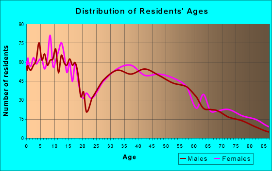 Age and Sex of Residents in zip code 55944