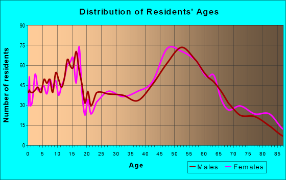 Age and Sex of Residents in zip code 55947
