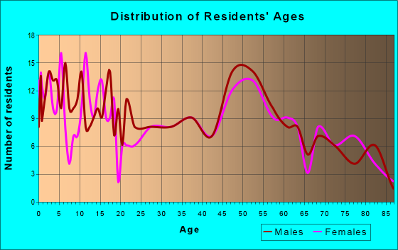 Age and Sex of Residents in zip code 55951