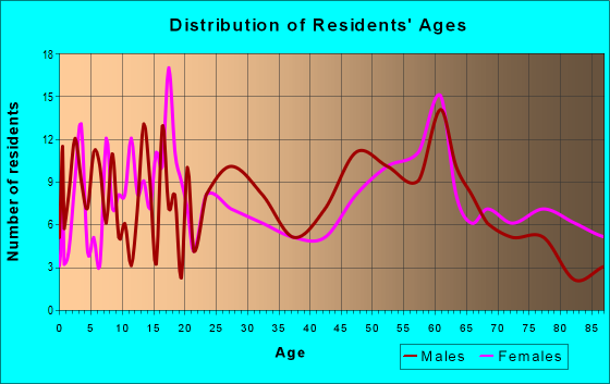 Age and Sex of Residents in zip code 55954