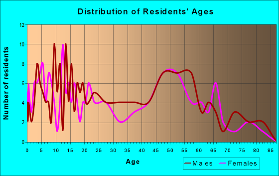Age and Sex of Residents in zip code 55957