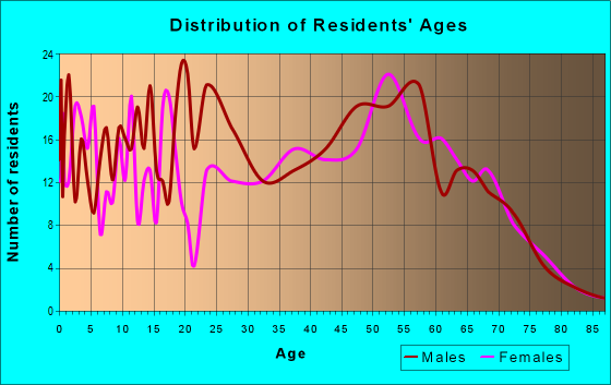 Age and Sex of Residents in zip code 55959