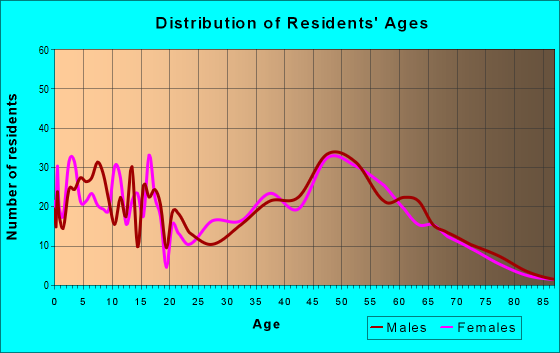 Age and Sex of Residents in zip code 55960