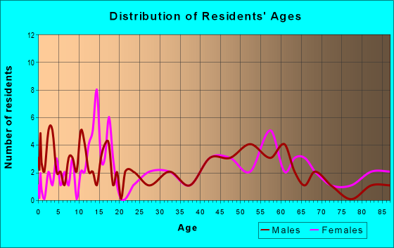 Age and Sex of Residents in zip code 55961