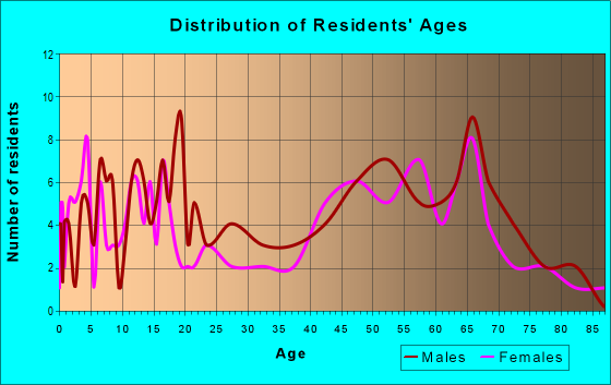 Age and Sex of Residents in zip code 55962