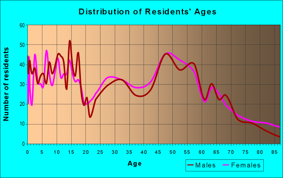 Age and Sex of Residents in zip code 55963
